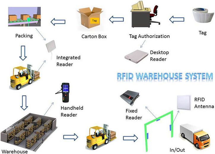 giải pháp RFID