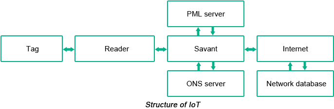 Ứng dụng IoT với RFID