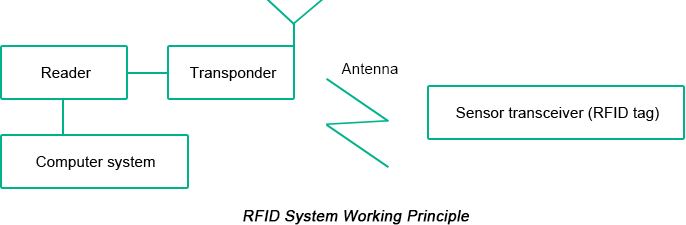 Ứng dụng IoT với RFID