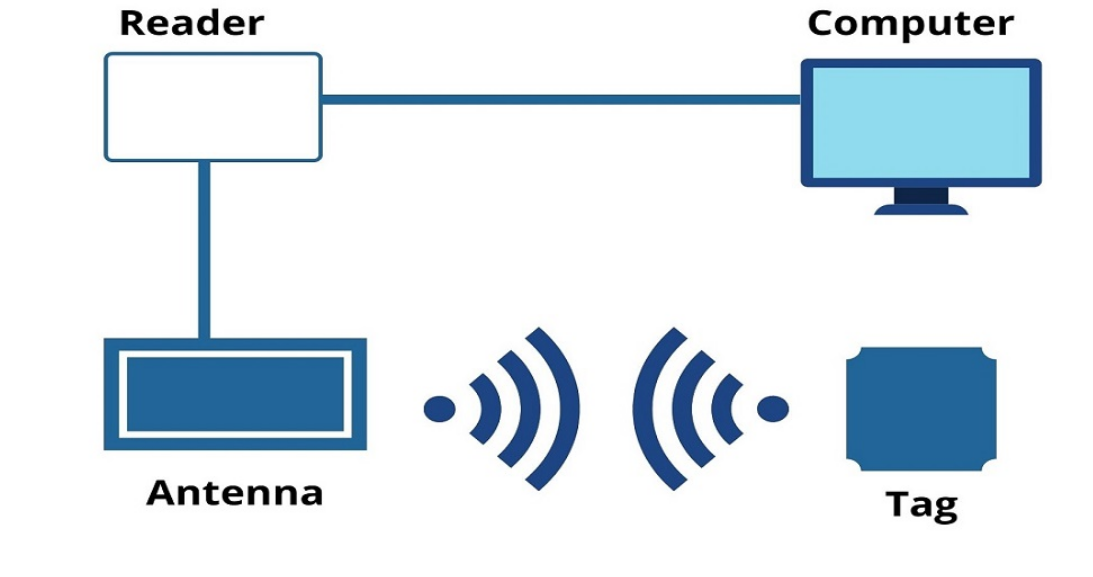 cấu tạo RFID