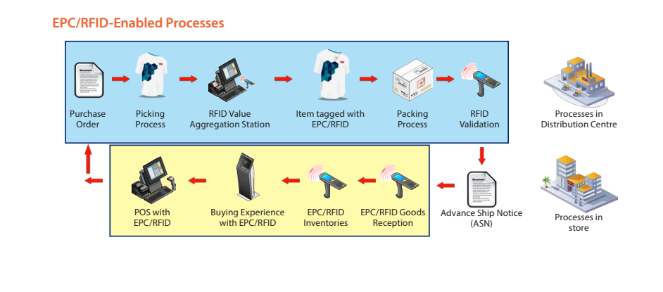 quá trình RFID GS1