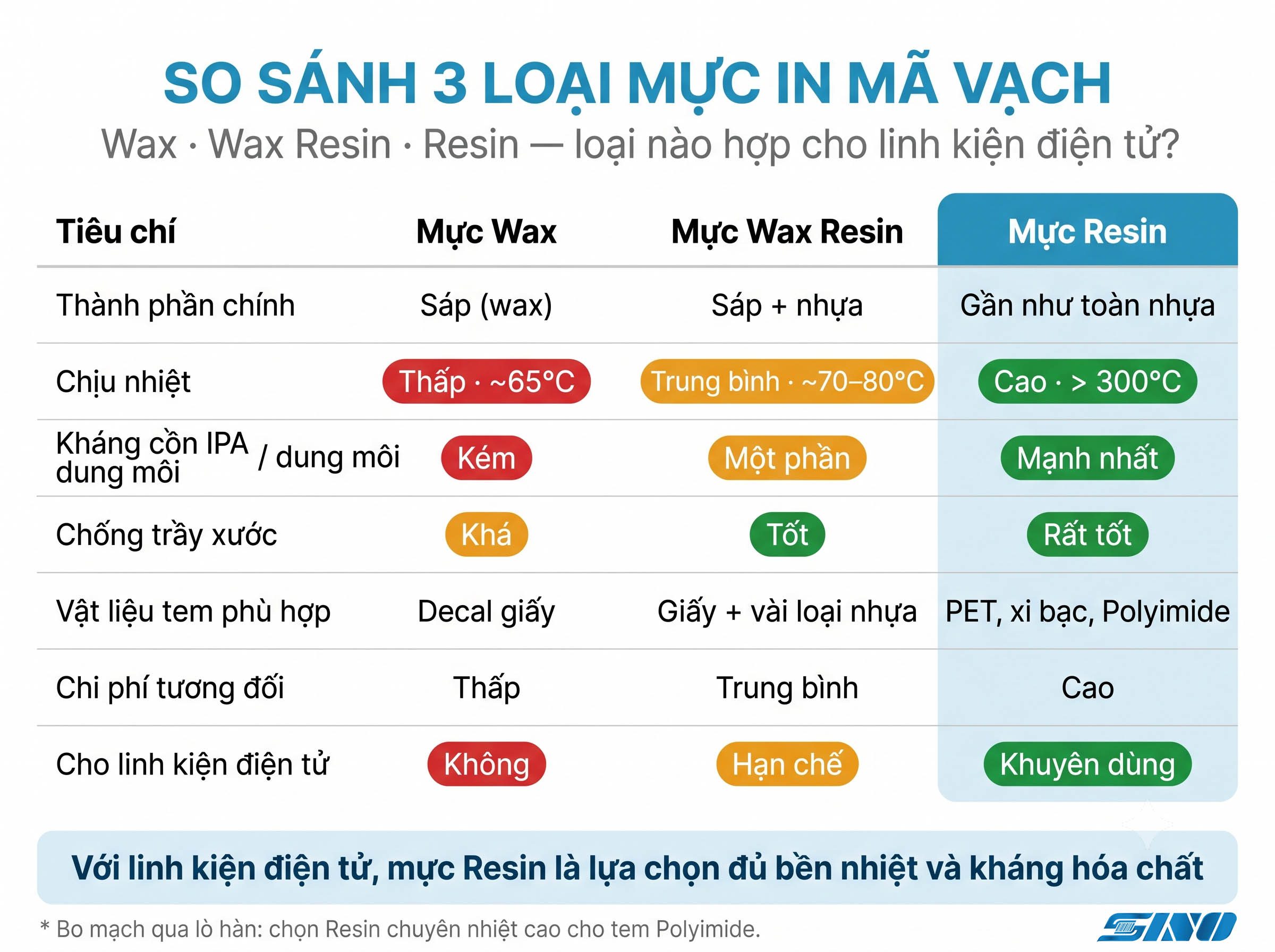 So sánh ba loại ribbon Wax, Wax Resin và Resin cho mực in mã vạch chịu nhiệt cao