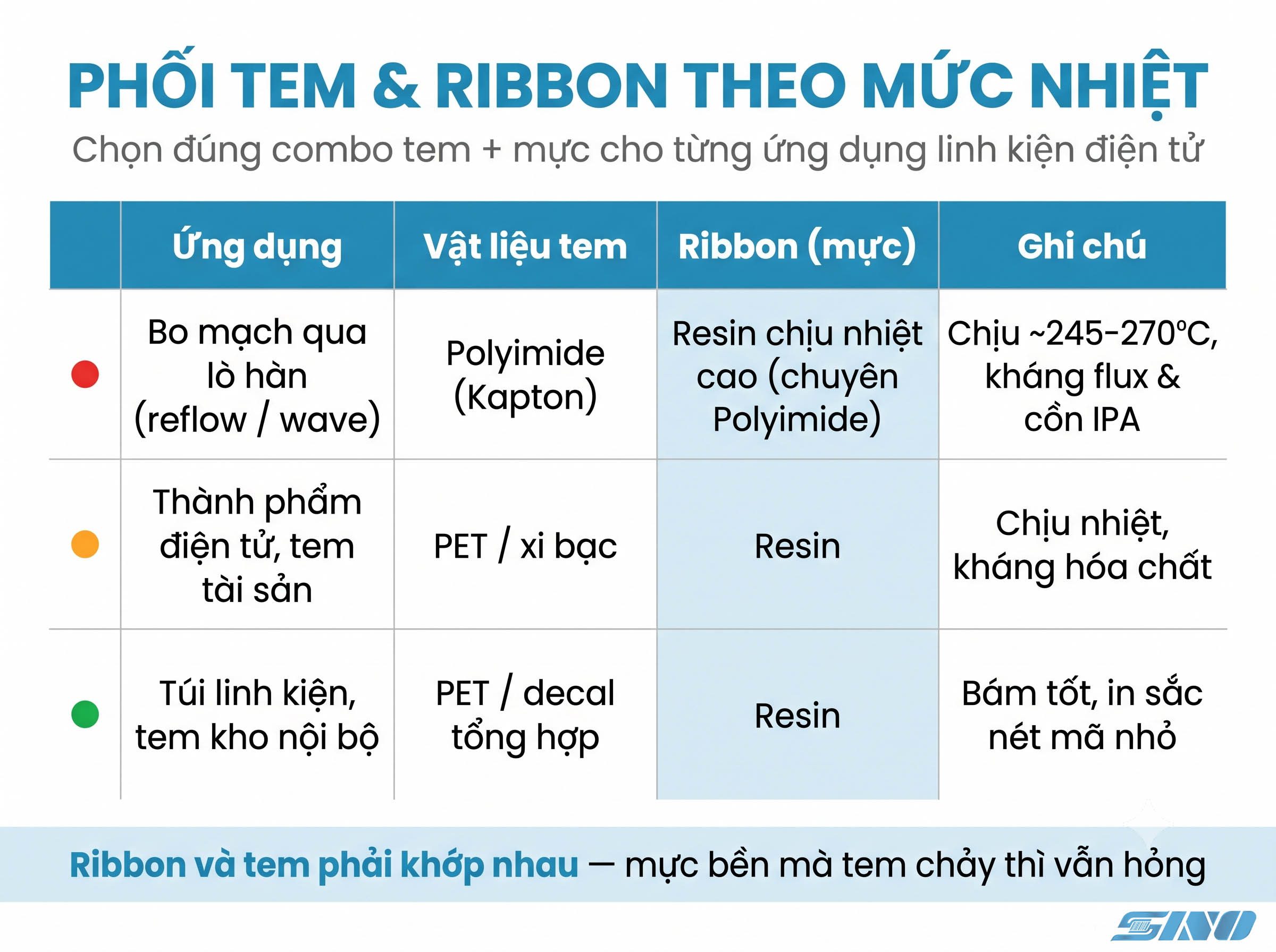 Bảng phối tem Polyimide, PET và ribbon Resin theo mức nhiệt cho linh kiện điện tử